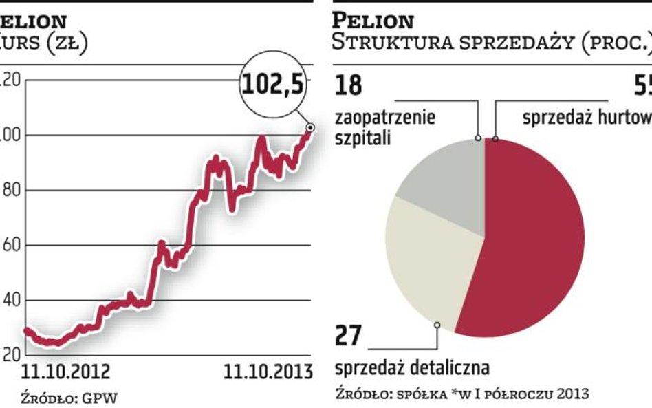 Apteki Pelionu mają być trwale rentowne