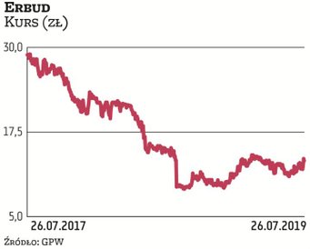 Erbud zgromadził w portfelu zamówienia za około 2,5 mld zł. Spółka koncentruje się na inwestycjach d