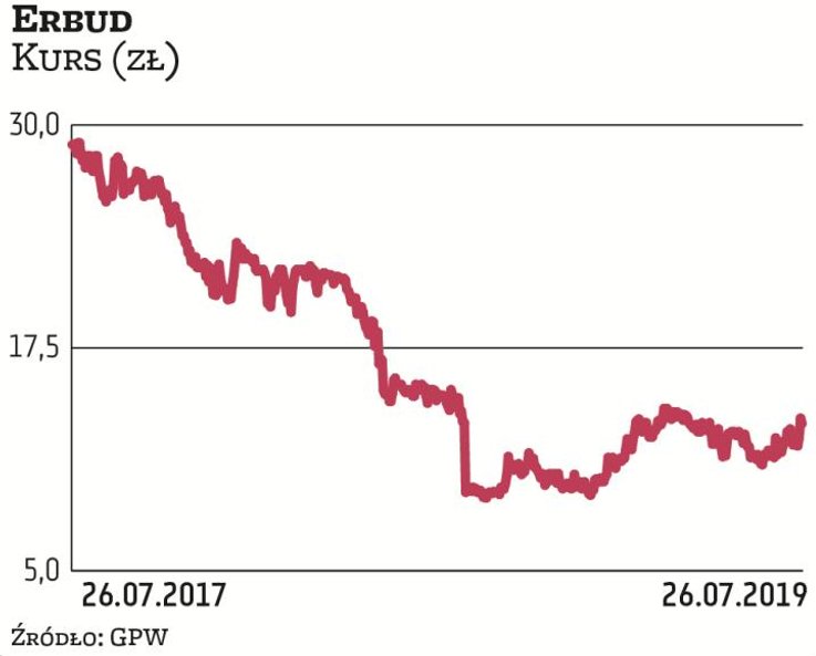 Erbud zgromadził w portfelu zamówienia za około 2,5 mld zł. Spółka koncentruje się na inwestycjach d