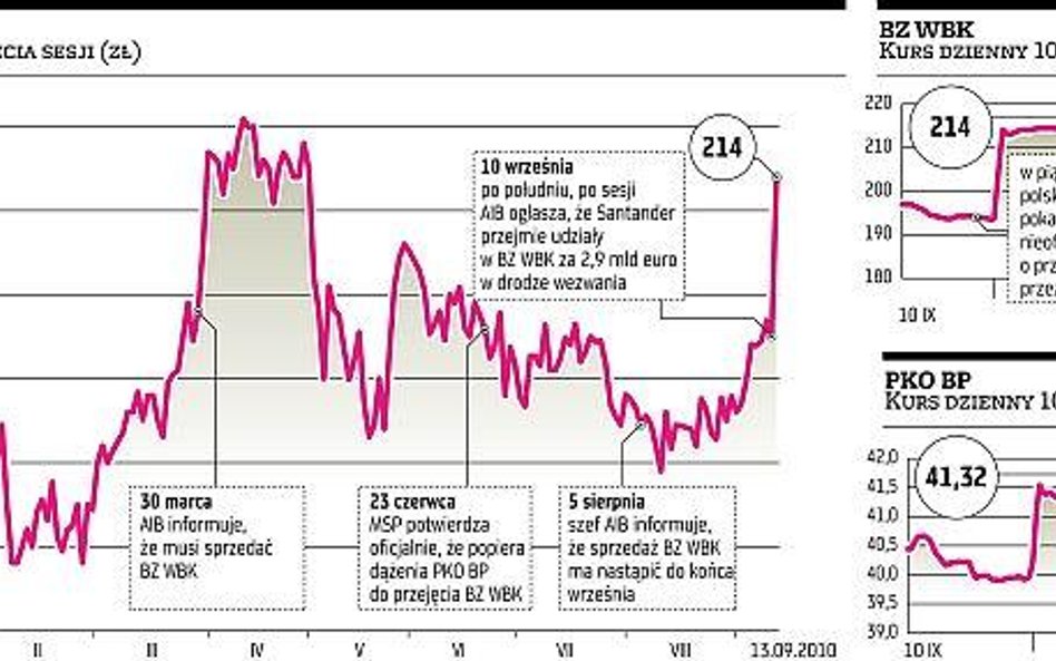 Santander mocno podbił notowania BZ WBK