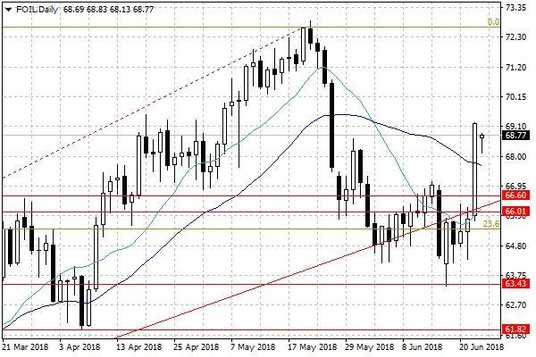 Notowania ropy naftowej WTI – dane dzienne