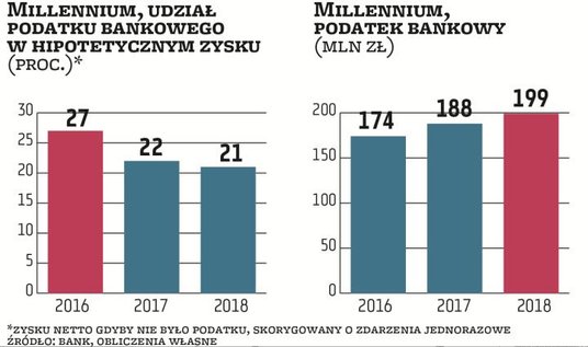 Millennium wydał w ostatnich trzech latach odpowiednio 174 mln zł, 188 mln zł i 199 mln zł na podate