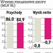 W grupie Wilbo szykują się porządki