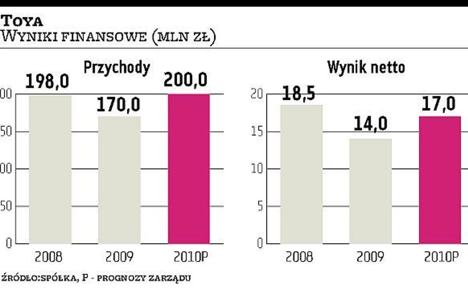 Toya planuje ofertę wartą 70 mln złotych