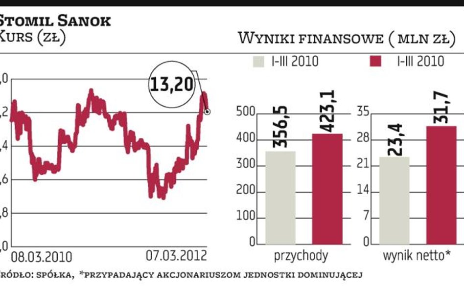 Kaufil zwiększyłby obroty Stomilu do 1 mld złotych