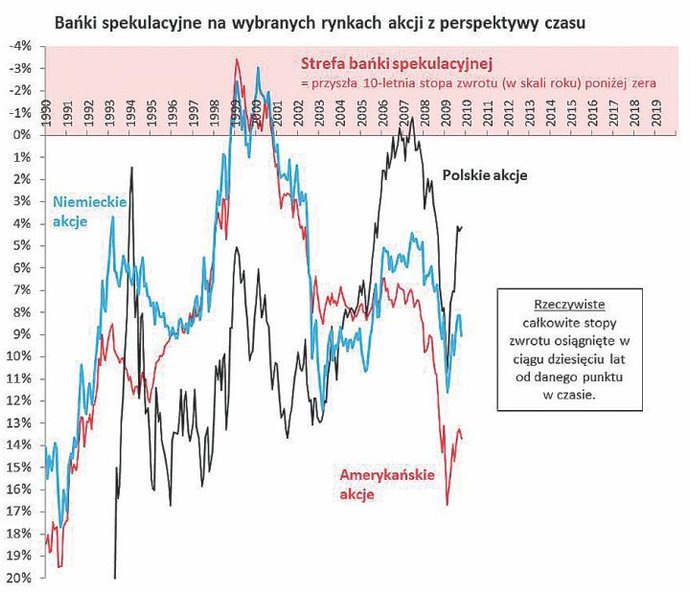 1. Nasza definicja bańki spekulacyjnej przez pryzmat faktycznych osiągniętych stóp zwrotu