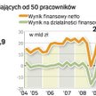 Wysoka wartość złotego pomaga przedsiębiorstwom polepszać swoje wyniki finansowe. Realna gospodarka 
