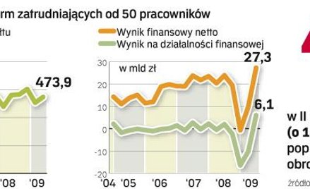 Wysoka wartość złotego pomaga przedsiębiorstwom polepszać swoje wyniki finansowe. Realna gospodarka 