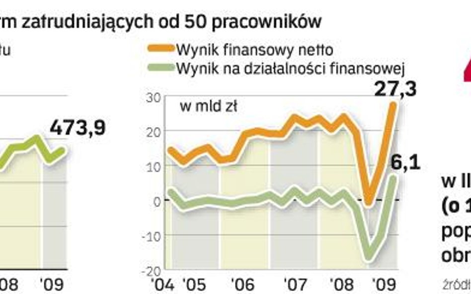 Wysoka wartość złotego pomaga przedsiębiorstwom polepszać swoje wyniki finansowe. Realna gospodarka 