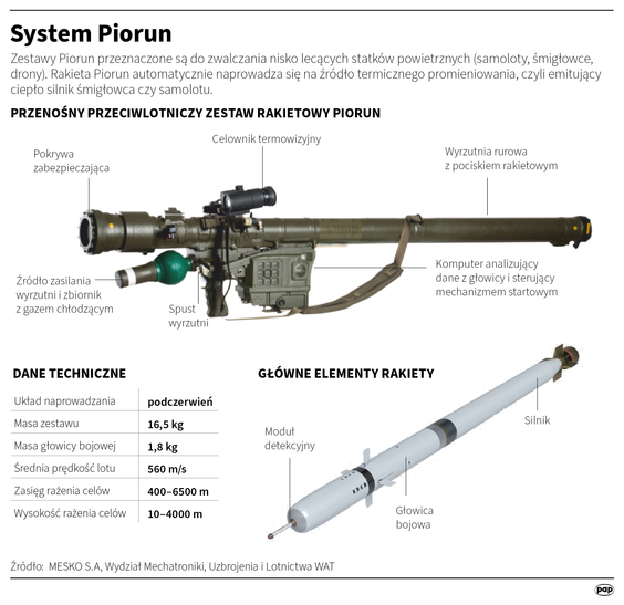 System Piorun