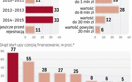 Na początku działalności start-upy finansują się głównie z oszczędności i bieżących przychodów