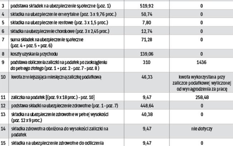 Rozliczenie październikowej płacy pracownika