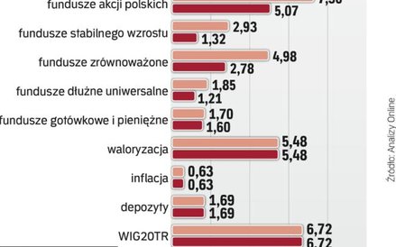 OFE przynoszą największe zyski