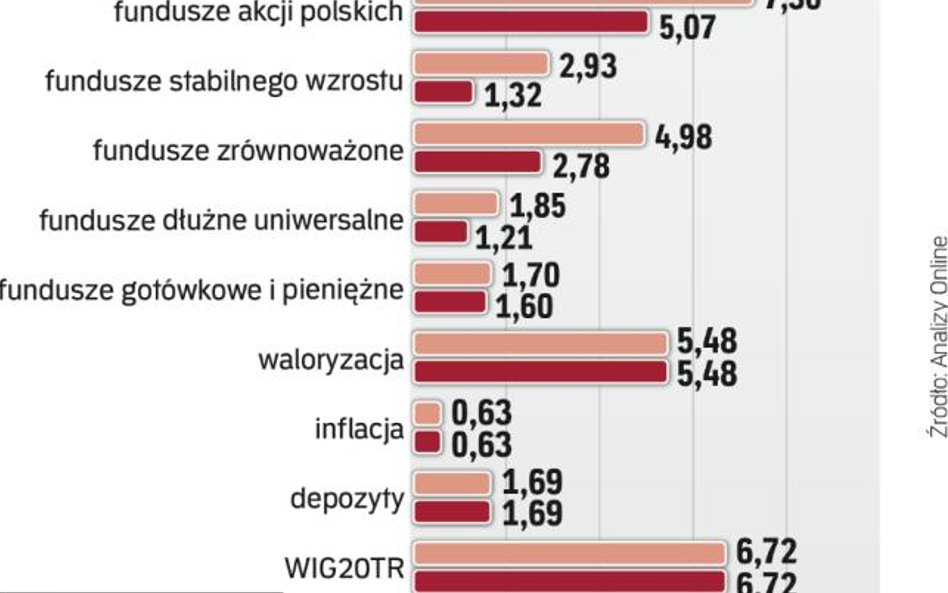 OFE przynoszą największe zyski