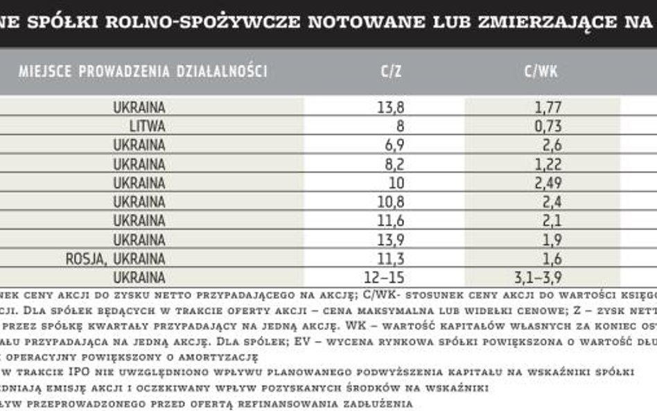 Trwa run farmerów na GPW