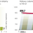 Spadek wpływów z abonamentu nałożył się w TVP na niższe przychody z reklam wywołane spowolnieniem go