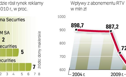 Spadek wpływów z abonamentu nałożył się w TVP na niższe przychody z reklam wywołane spowolnieniem go