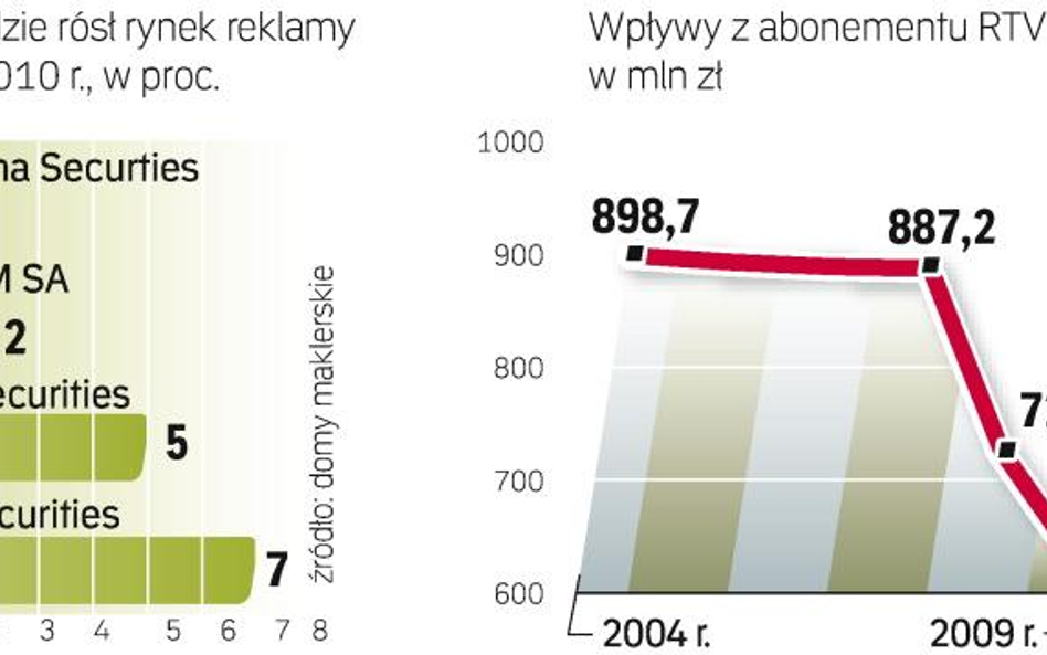 Spadek wpływów z abonamentu nałożył się w TVP na niższe przychody z reklam wywołane spowolnieniem go