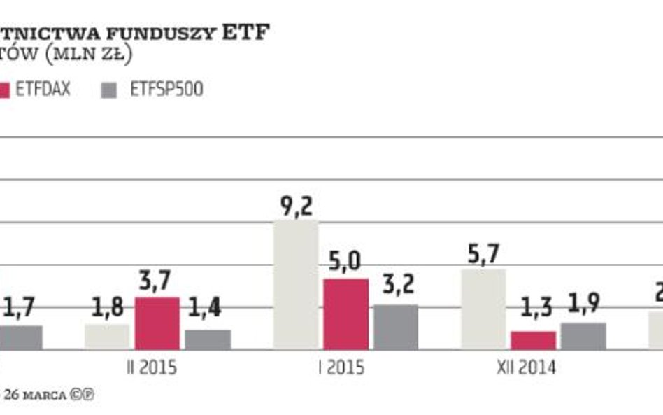 Hossa rozruszała giełdowe ETF-y