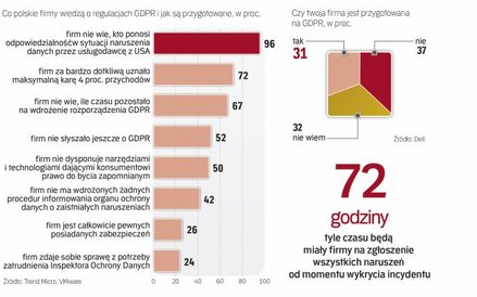 Badania ujawniają, że stopień wiedzy o GDPR w firmach jest bardzo niski.
