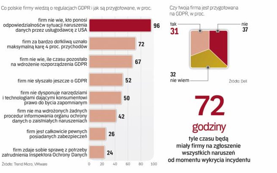 Badania ujawniają, że stopień wiedzy o GDPR w firmach jest bardzo niski.