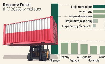 Sztuczna inteligencja wspomoże polski eksport. Jaka jest kondycja handlu zagranicznego?