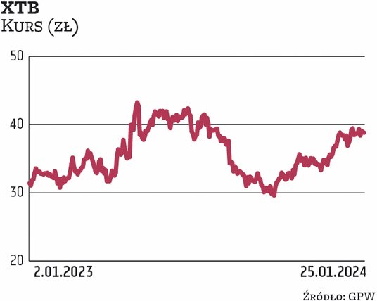 Główny akcjonariusz XTB, XX ZW Investment Group, w ramach przyspieszonej budowy księgi popytu wiosną