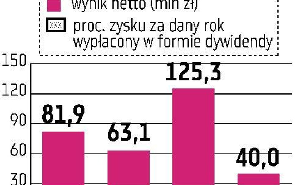 Orbis Nie będzie dywidendy