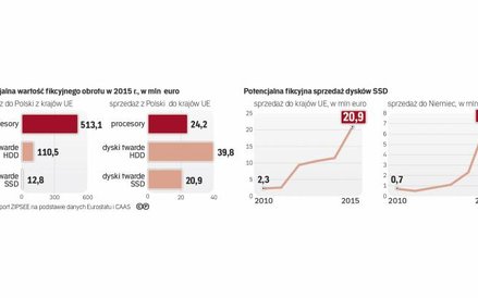 Najmocniej rośnie fikcyjna sprzedaż dysków twardych