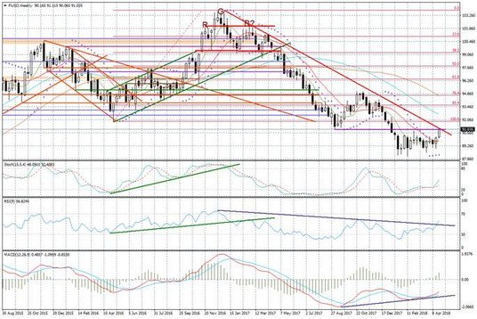 Wykres tygodniowy FUSD