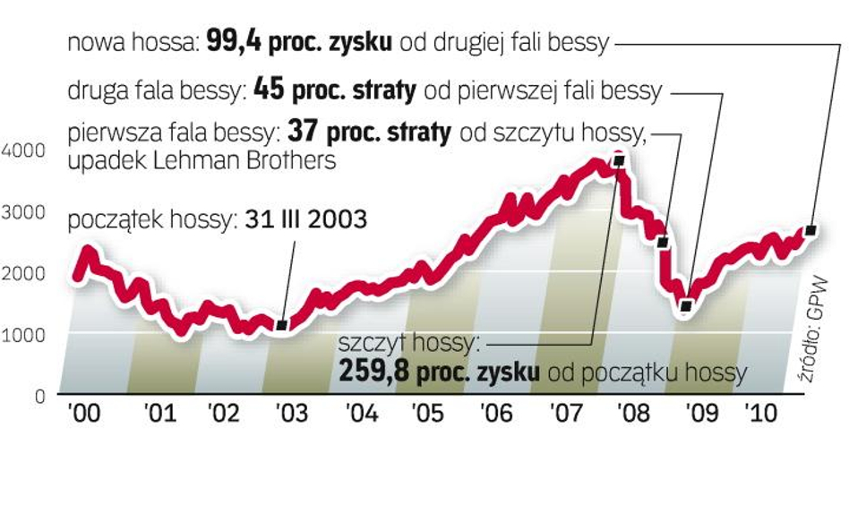 Analitycy ostrzegają: na polskiej giełdzie możliwa jest korekta. WIG20 zyskał już blisko 100 proc. o