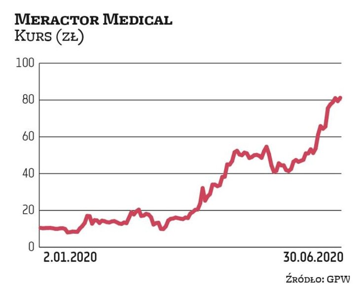 Notowania spółki Mercator MeDical poruszają się w mocnym trendzie wzrostowym, zostawiając w tyle wyc