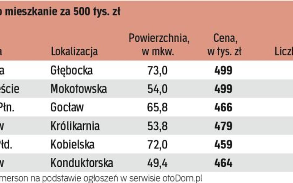 Ceny mieszkań używanych