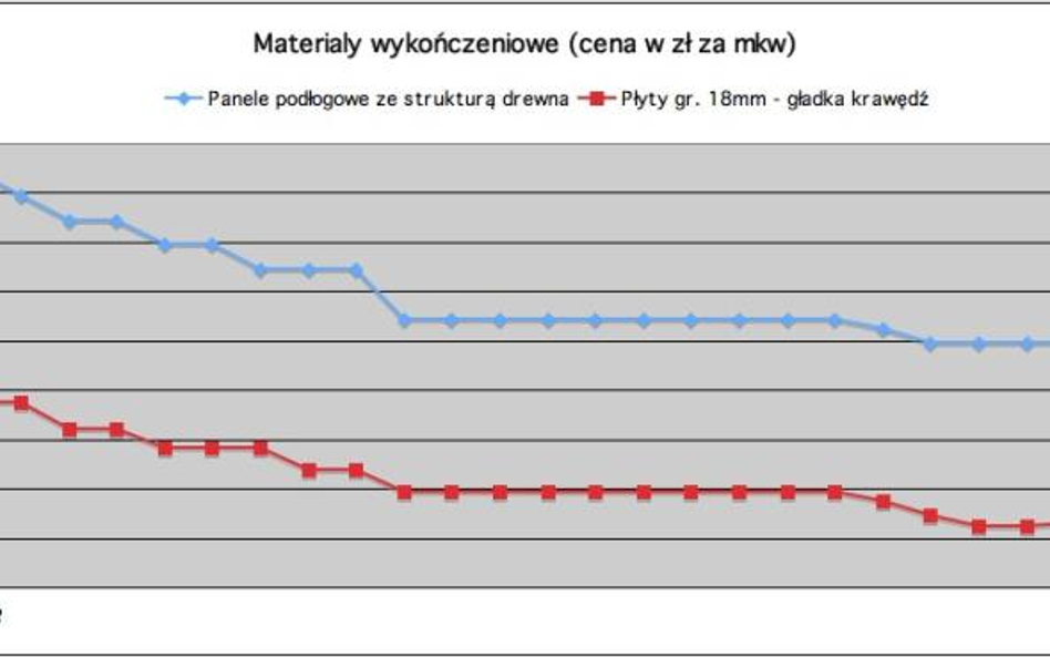 Czas na kupowanie farb i tapet