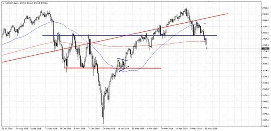 Wykres 1. US500.f; Interwał dzienny