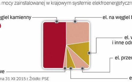 UE Może zakazać wspierania mocy węglowych