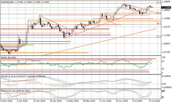 Wykres dzienny EURUSD