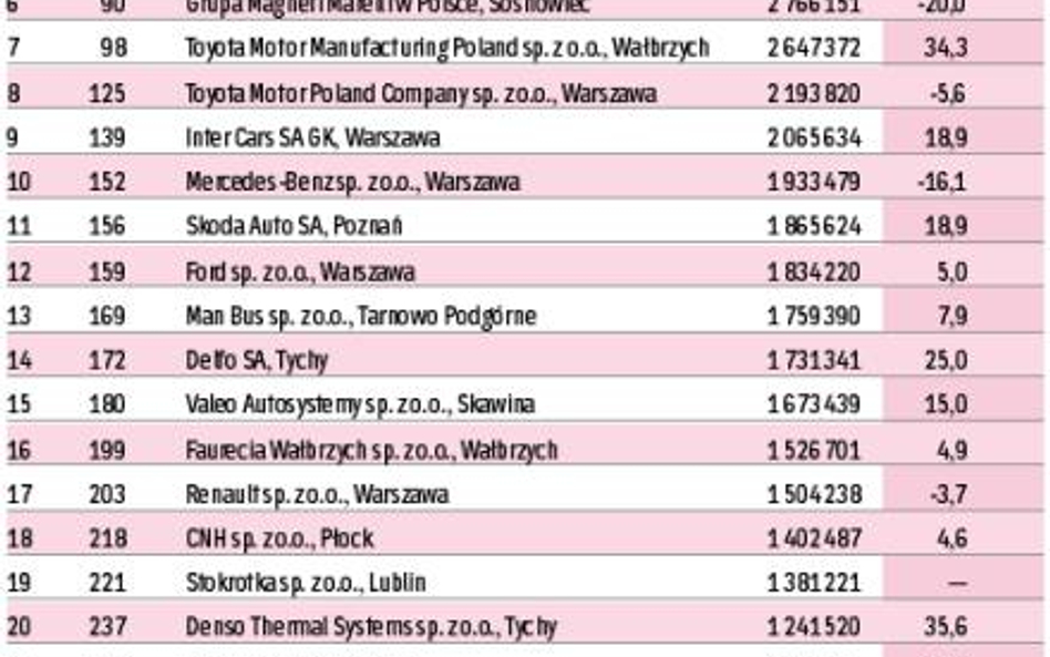 Najwięksi w branży samochodowej