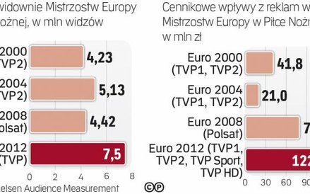 Dotychczasowe widownie i wpływy z euro