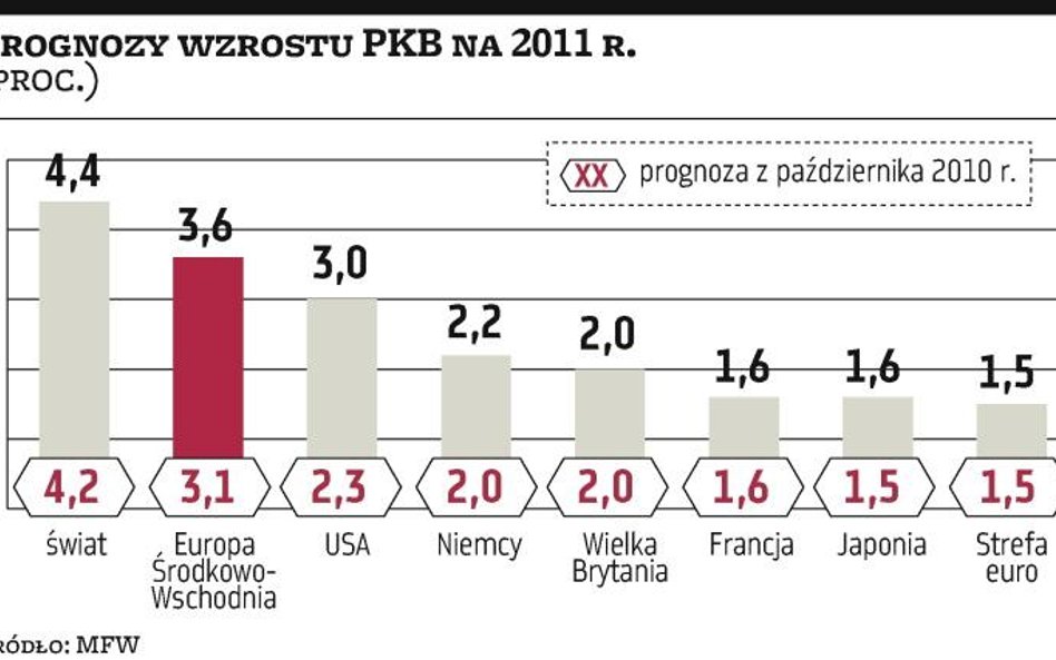 W tym roku globalna gospodarka powinna wzrosnąć 4,4 proc.