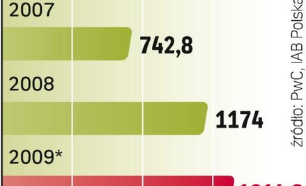 Polski rynek reklamy w sieci w coraz większym stopniu opiera się na wyszukiwarkach.