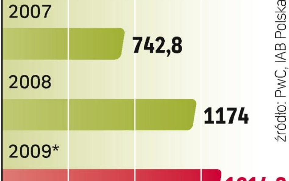 Polski rynek reklamy w sieci w coraz większym stopniu opiera się na wyszukiwarkach.