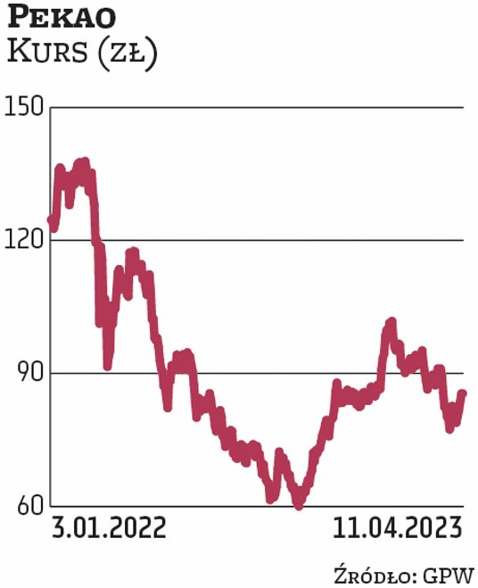 Pekao od lat wyróżnia się pozytywnie na tle innych giełdowych banków pod względem dywidendy. W tym r