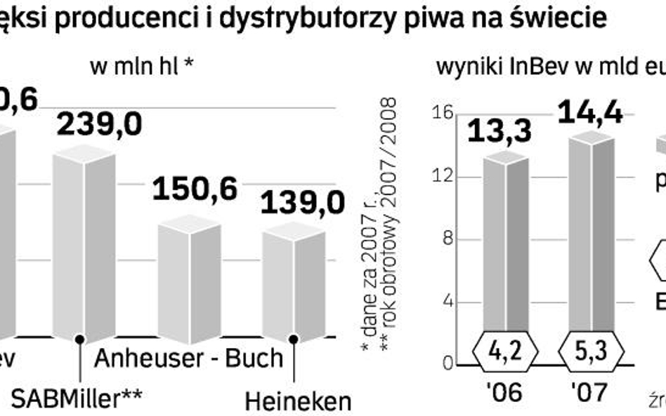 InBev daje 46,3 mld dol. za Budweisera