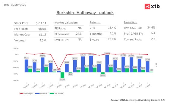 Akcje klasy B spółki. Warto wspomnieć, że Warren Buffet został niemal zmuszony do tego, aby wypuścić