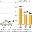 W ciągu roku rata kredytu hipotecznego w wysokości 300 tys. zł spadła o ponad 400 zł. Do końca roku 