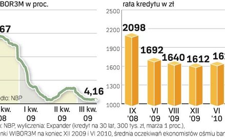 W ciągu roku rata kredytu hipotecznego w wysokości 300 tys. zł spadła o ponad 400 zł. Do końca roku 