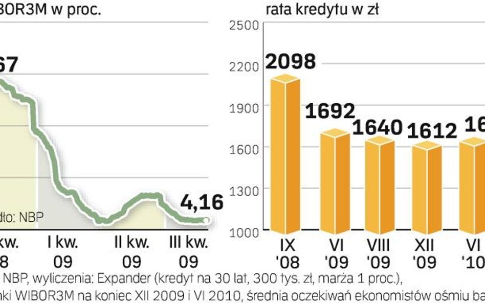 W ciągu roku rata kredytu hipotecznego w wysokości 300 tys. zł spadła o ponad 400 zł. Do końca roku 