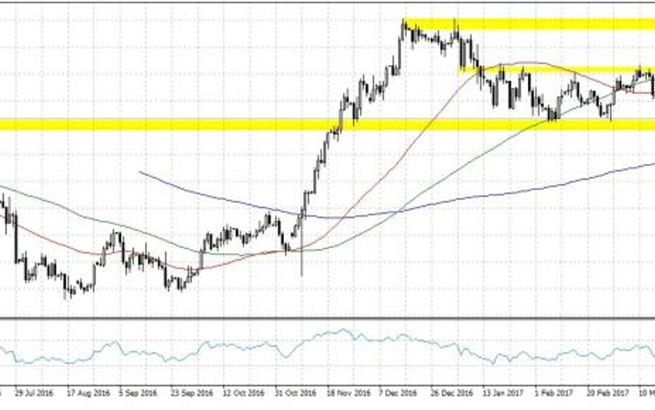 USDJPY, interwał D1