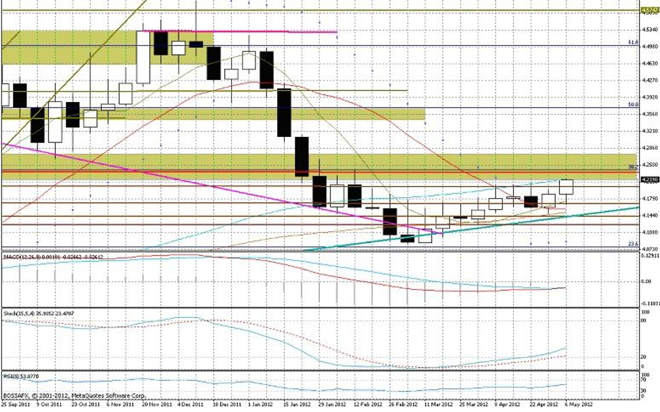 Wykres tygodniowy EUR/PLN